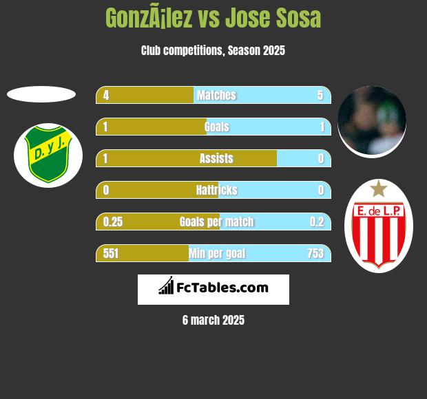 GonzÃ¡lez vs Jose Sosa h2h player stats