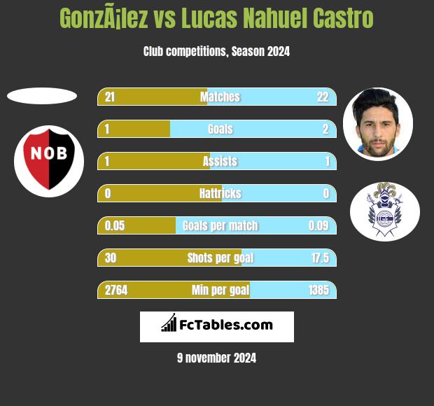 GonzÃ¡lez vs Lucas Nahuel Castro h2h player stats