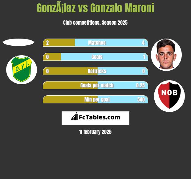 GonzÃ¡lez vs Gonzalo Maroni h2h player stats