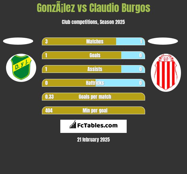 GonzÃ¡lez vs Claudio Burgos h2h player stats