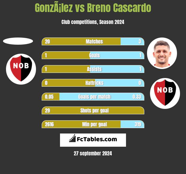 GonzÃ¡lez vs Breno Cascardo h2h player stats