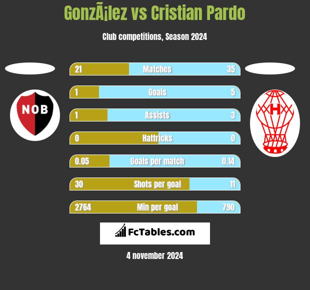 GonzÃ¡lez vs Cristian Pardo h2h player stats