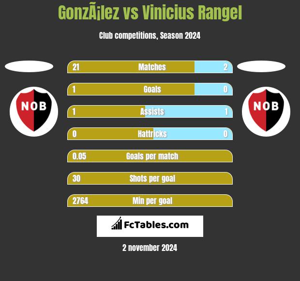 GonzÃ¡lez vs Vinicius Rangel h2h player stats