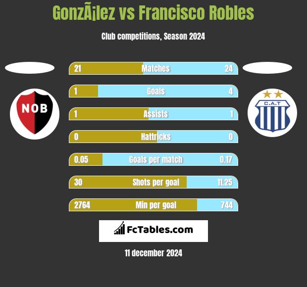 GonzÃ¡lez vs Francisco Robles h2h player stats