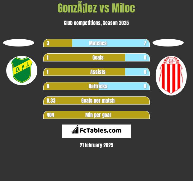 GonzÃ¡lez vs Miloc h2h player stats