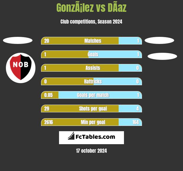 GonzÃ¡lez vs DÃ­az h2h player stats