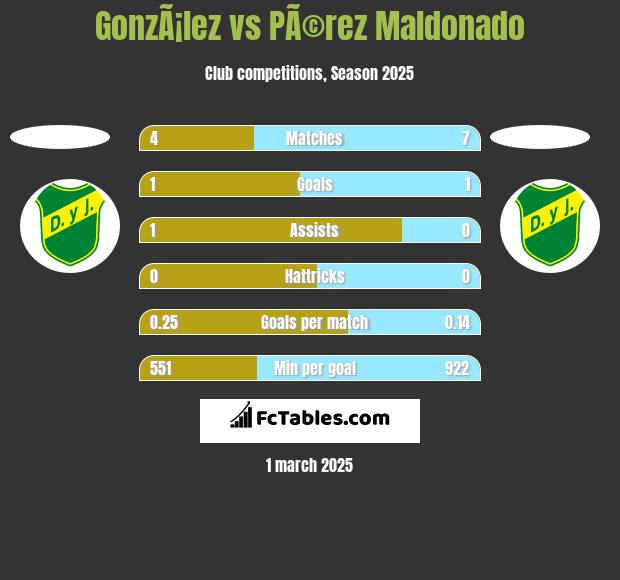 GonzÃ¡lez vs PÃ©rez Maldonado h2h player stats