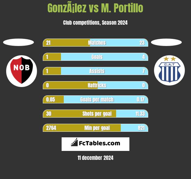 GonzÃ¡lez vs M. Portillo h2h player stats