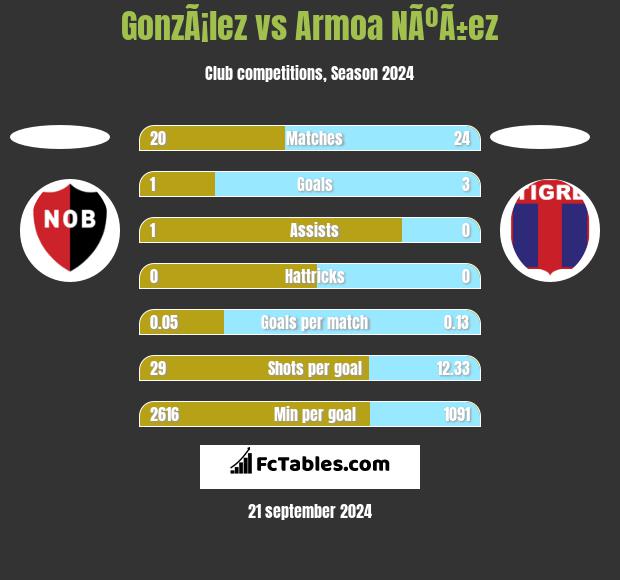 GonzÃ¡lez vs Armoa NÃºÃ±ez h2h player stats