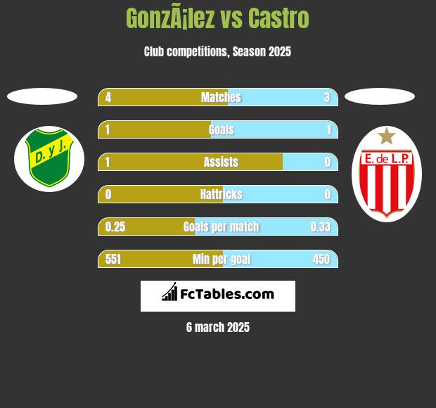 GonzÃ¡lez vs Castro h2h player stats