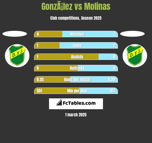 GonzÃ¡lez vs Molinas h2h player stats