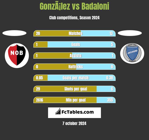 GonzÃ¡lez vs Badaloni h2h player stats