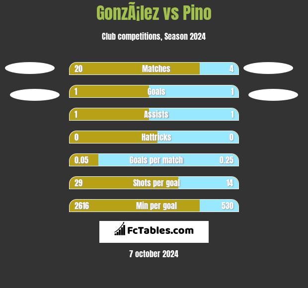 GonzÃ¡lez vs Pino h2h player stats