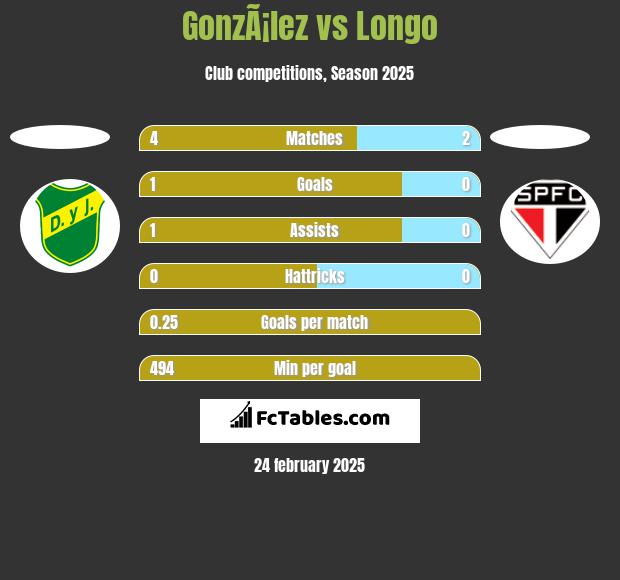 GonzÃ¡lez vs Longo h2h player stats