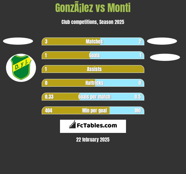 GonzÃ¡lez vs Monti h2h player stats