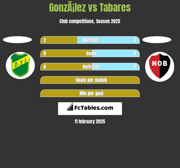 GonzÃ¡lez vs Tabares h2h player stats