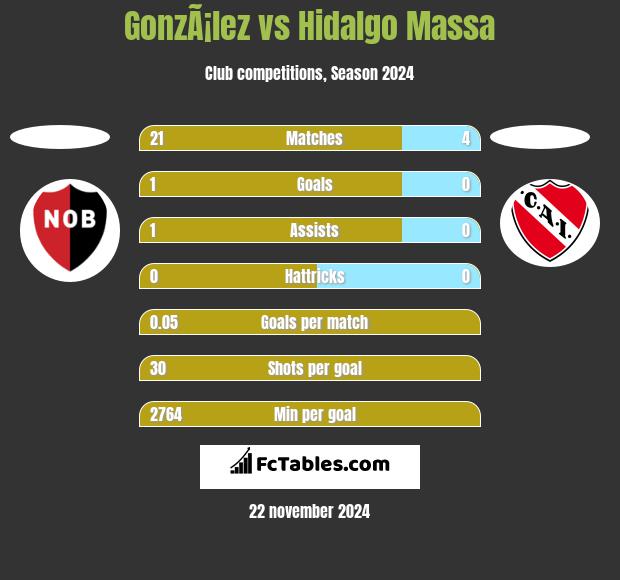 GonzÃ¡lez vs Hidalgo Massa h2h player stats