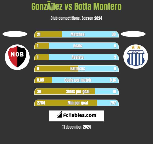 GonzÃ¡lez vs Botta Montero h2h player stats