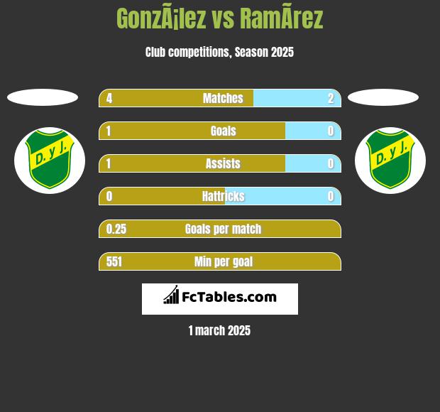 GonzÃ¡lez vs RamÃ­rez h2h player stats