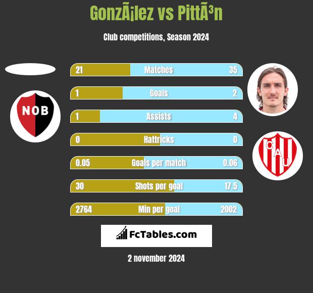 GonzÃ¡lez vs PittÃ³n h2h player stats