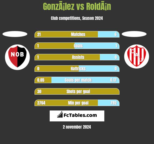 GonzÃ¡lez vs RoldÃ¡n h2h player stats