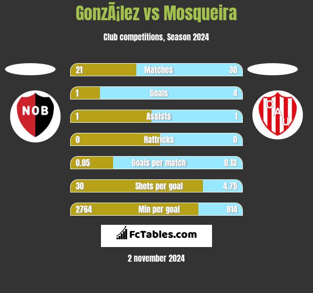 GonzÃ¡lez vs Mosqueira h2h player stats