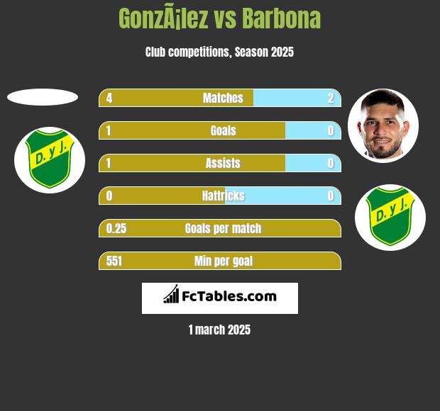 GonzÃ¡lez vs Barbona h2h player stats