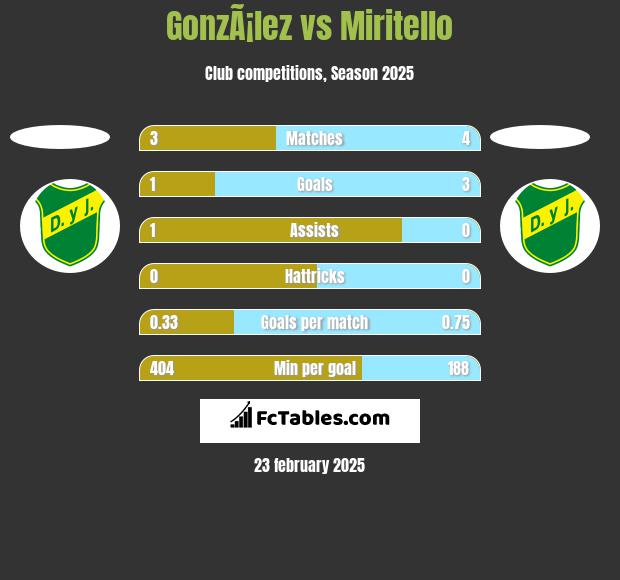 GonzÃ¡lez vs Miritello h2h player stats