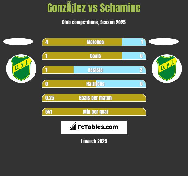 GonzÃ¡lez vs Schamine h2h player stats