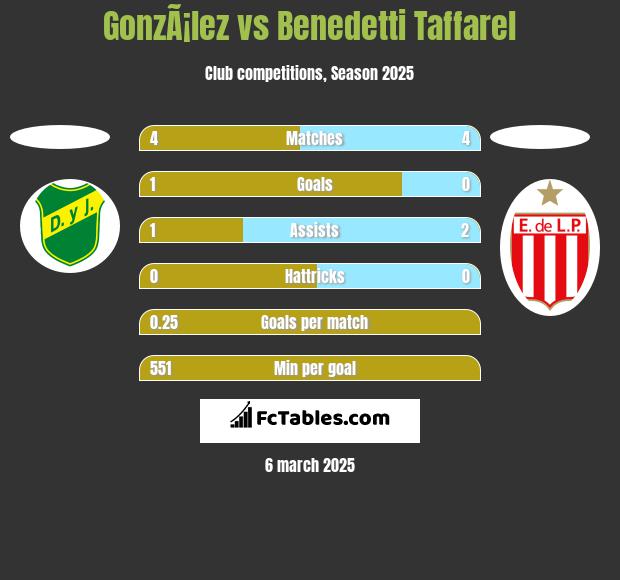 GonzÃ¡lez vs Benedetti Taffarel h2h player stats