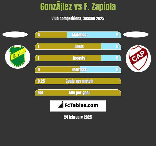 GonzÃ¡lez vs F. Zapiola h2h player stats