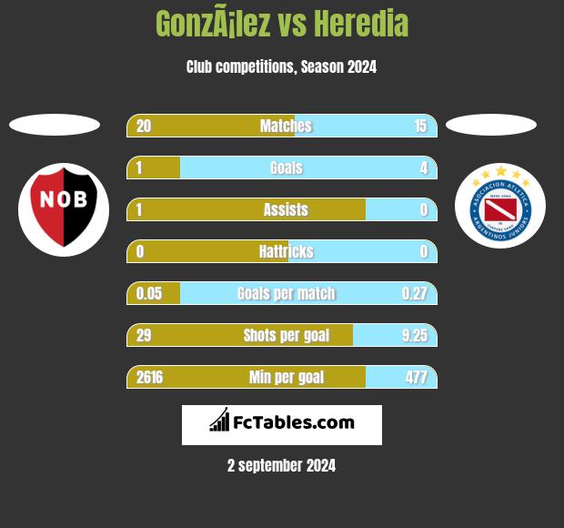 GonzÃ¡lez vs Heredia h2h player stats