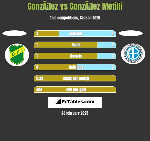 GonzÃ¡lez vs GonzÃ¡lez Metilli h2h player stats