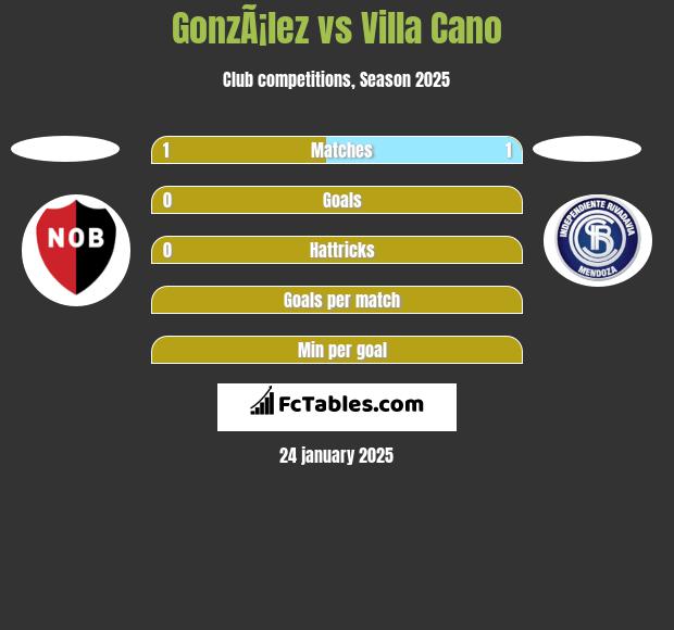 GonzÃ¡lez vs Villa Cano h2h player stats