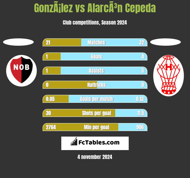 GonzÃ¡lez vs AlarcÃ³n Cepeda h2h player stats