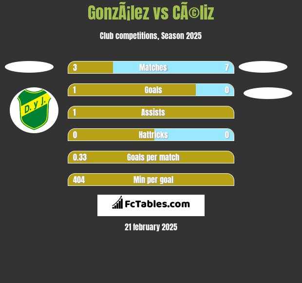 GonzÃ¡lez vs CÃ©liz h2h player stats