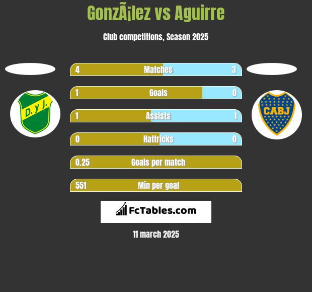 GonzÃ¡lez vs Aguirre h2h player stats