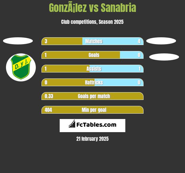 GonzÃ¡lez vs Sanabria h2h player stats