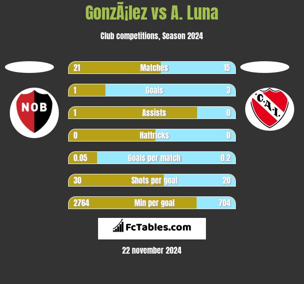 GonzÃ¡lez vs A. Luna h2h player stats