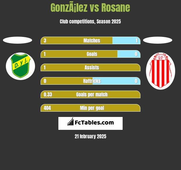 GonzÃ¡lez vs Rosane h2h player stats