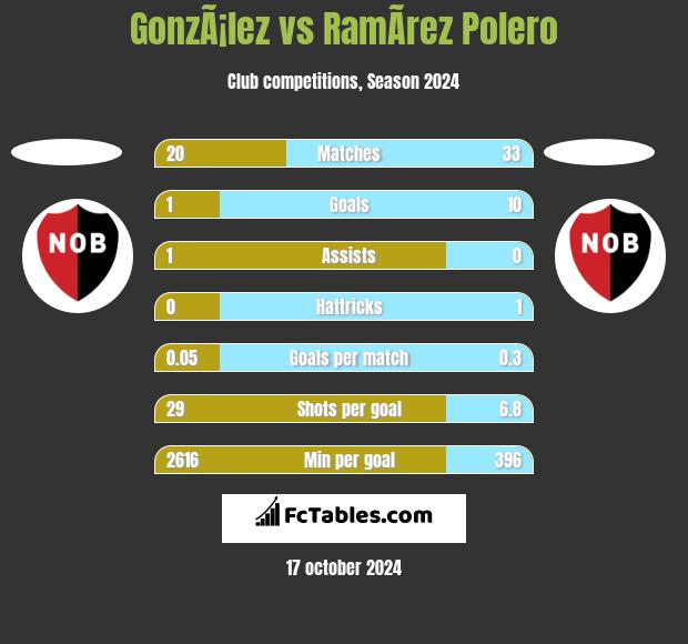 GonzÃ¡lez vs RamÃ­rez Polero h2h player stats