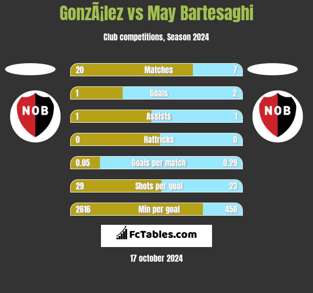 GonzÃ¡lez vs May Bartesaghi h2h player stats