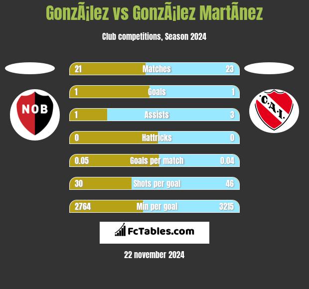 GonzÃ¡lez vs GonzÃ¡lez MartÃ­nez h2h player stats