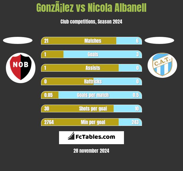 GonzÃ¡lez vs Nicola Albanell h2h player stats