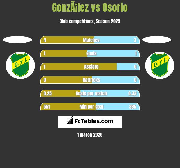 GonzÃ¡lez vs Osorio h2h player stats