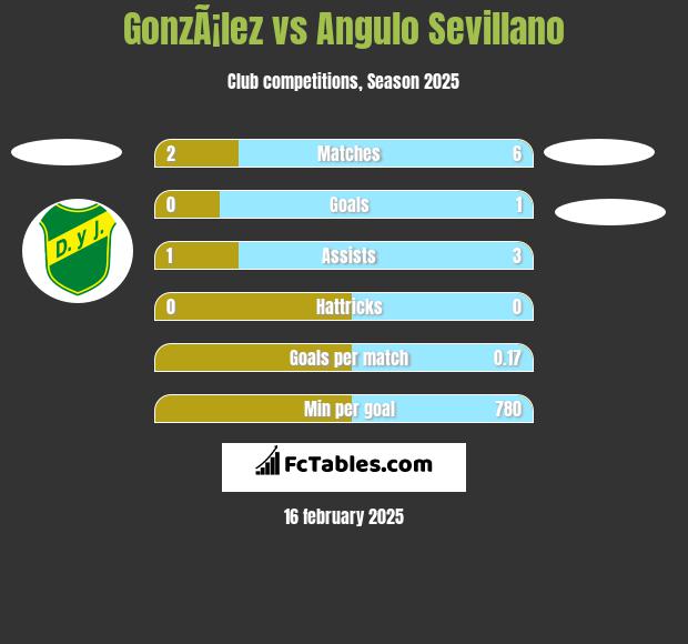 GonzÃ¡lez vs Angulo Sevillano h2h player stats