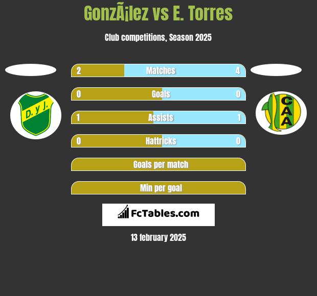 GonzÃ¡lez vs E. Torres h2h player stats