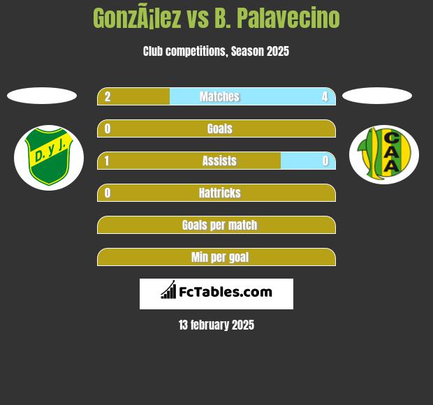 GonzÃ¡lez vs B. Palavecino h2h player stats