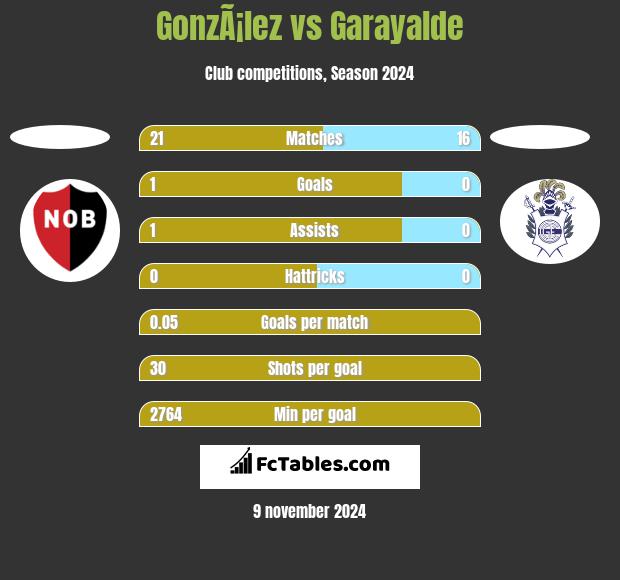 GonzÃ¡lez vs Garayalde h2h player stats