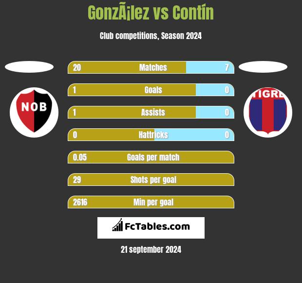 GonzÃ¡lez vs Contín h2h player stats